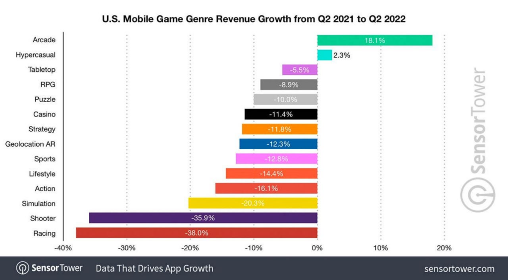 US mobile game genre revenue growth Q2 2022