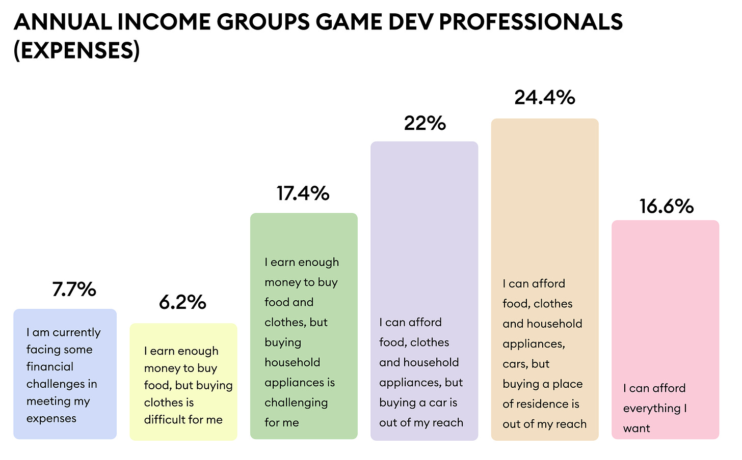 Annual income gamedev professionals