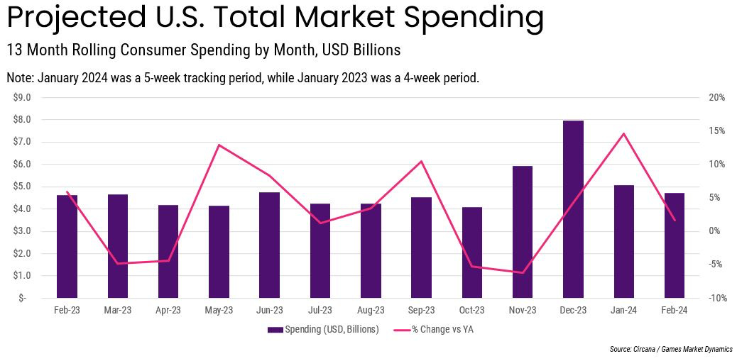 Projected U.S. Total Market Spending