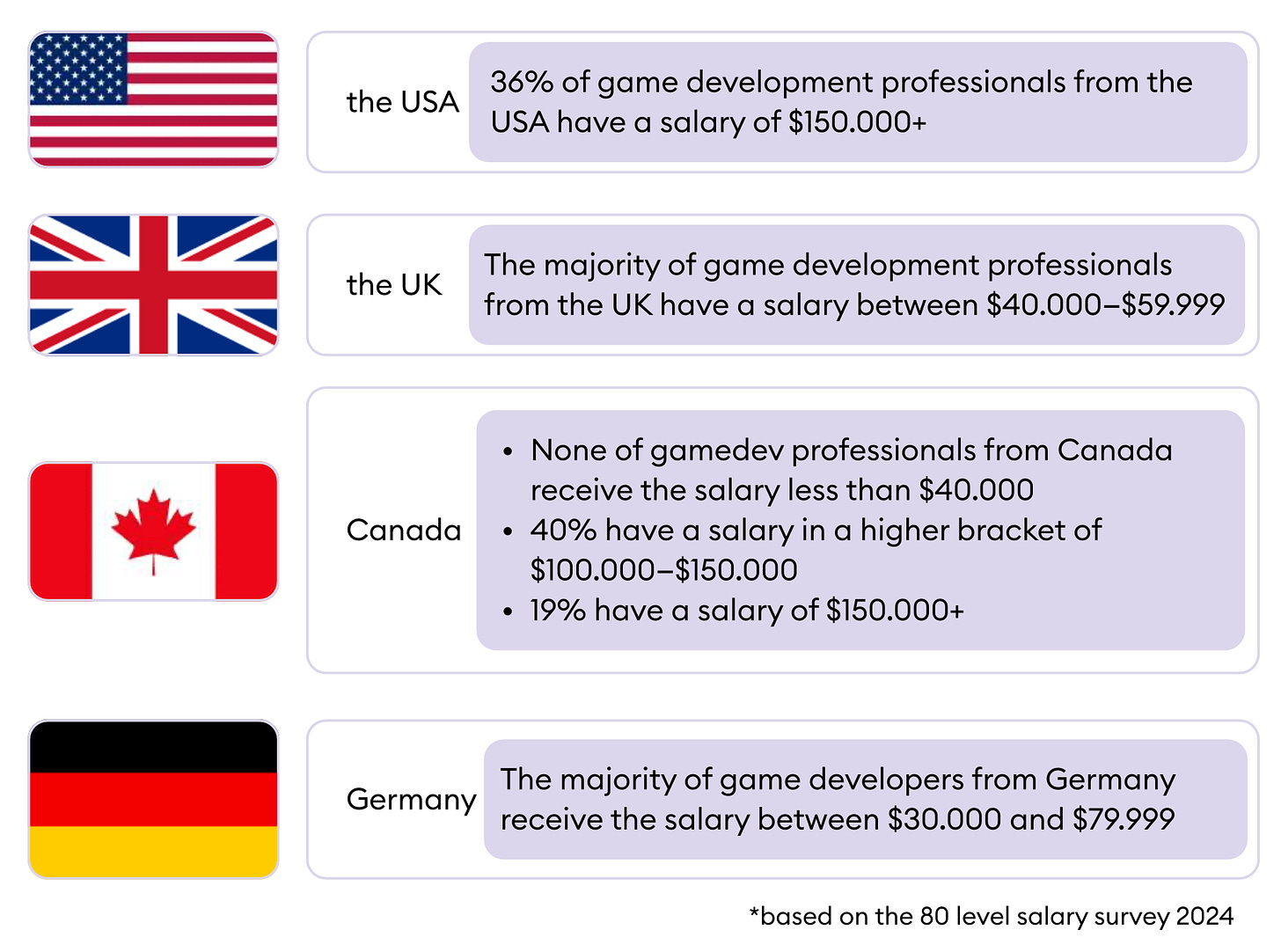 Salary differences gamedev