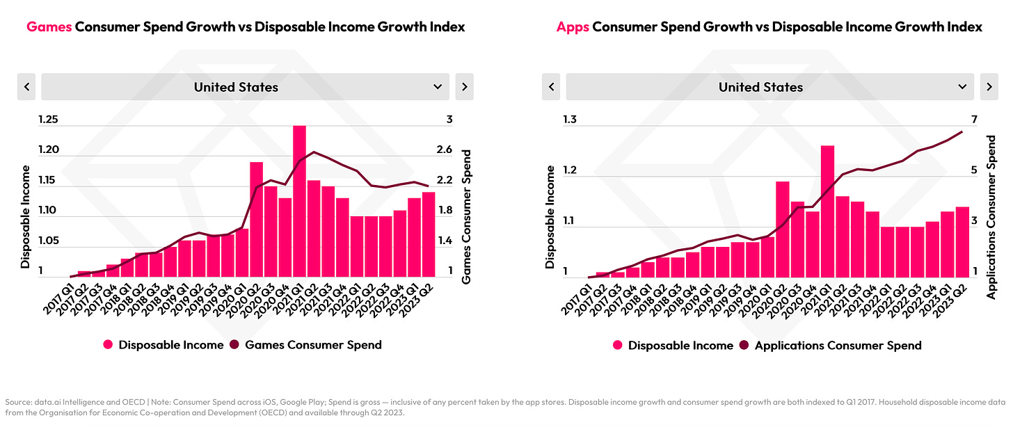 games and apps consumer spend growth United States