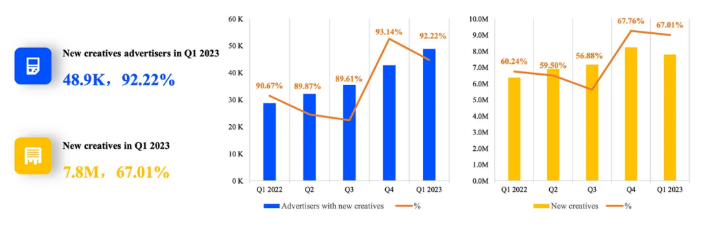 Advertisers mobile games Q1 2023