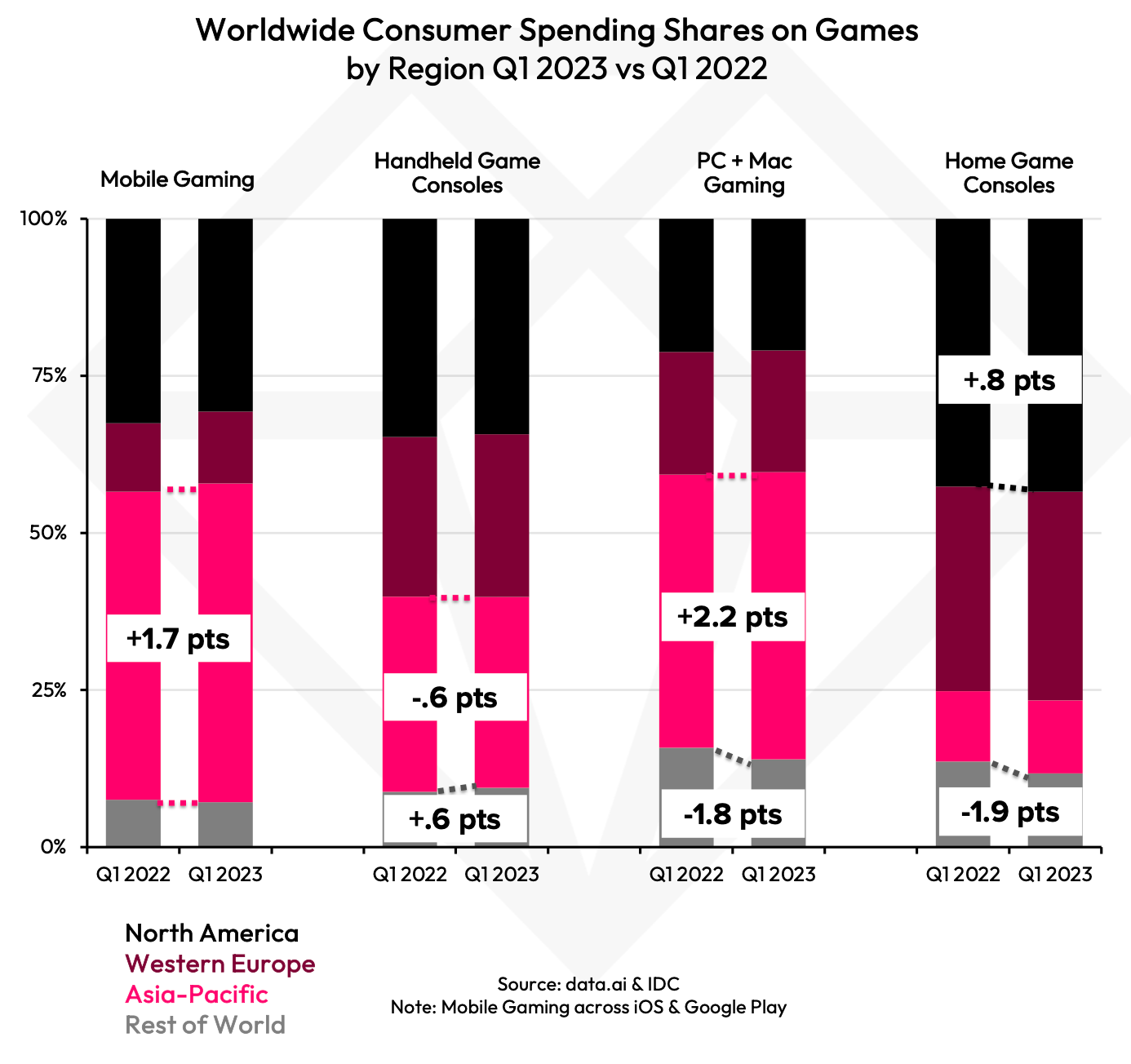 Consumer spending games territories 2023