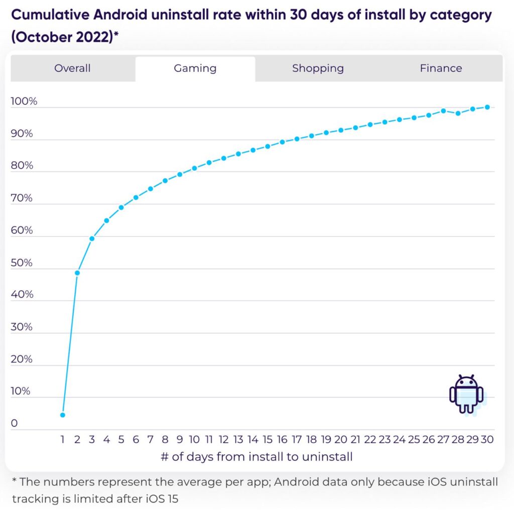 Cumulative Android uninstall rate