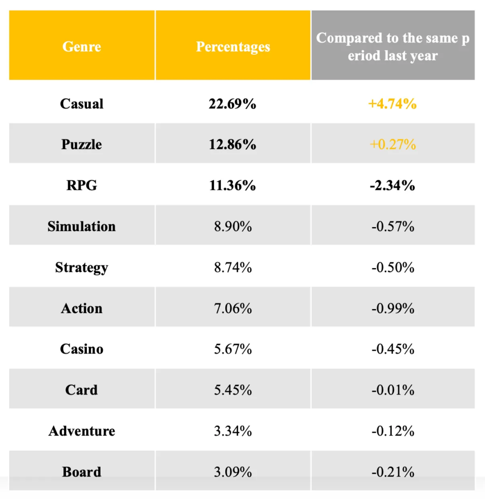 Share of advertisers games 2022