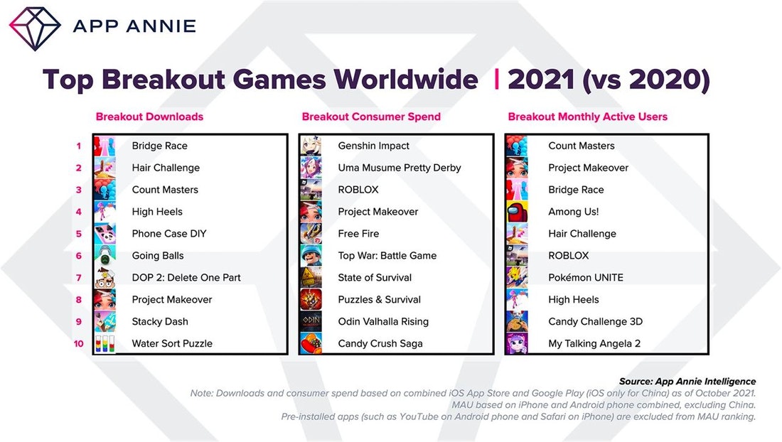 Top breakout games 2021