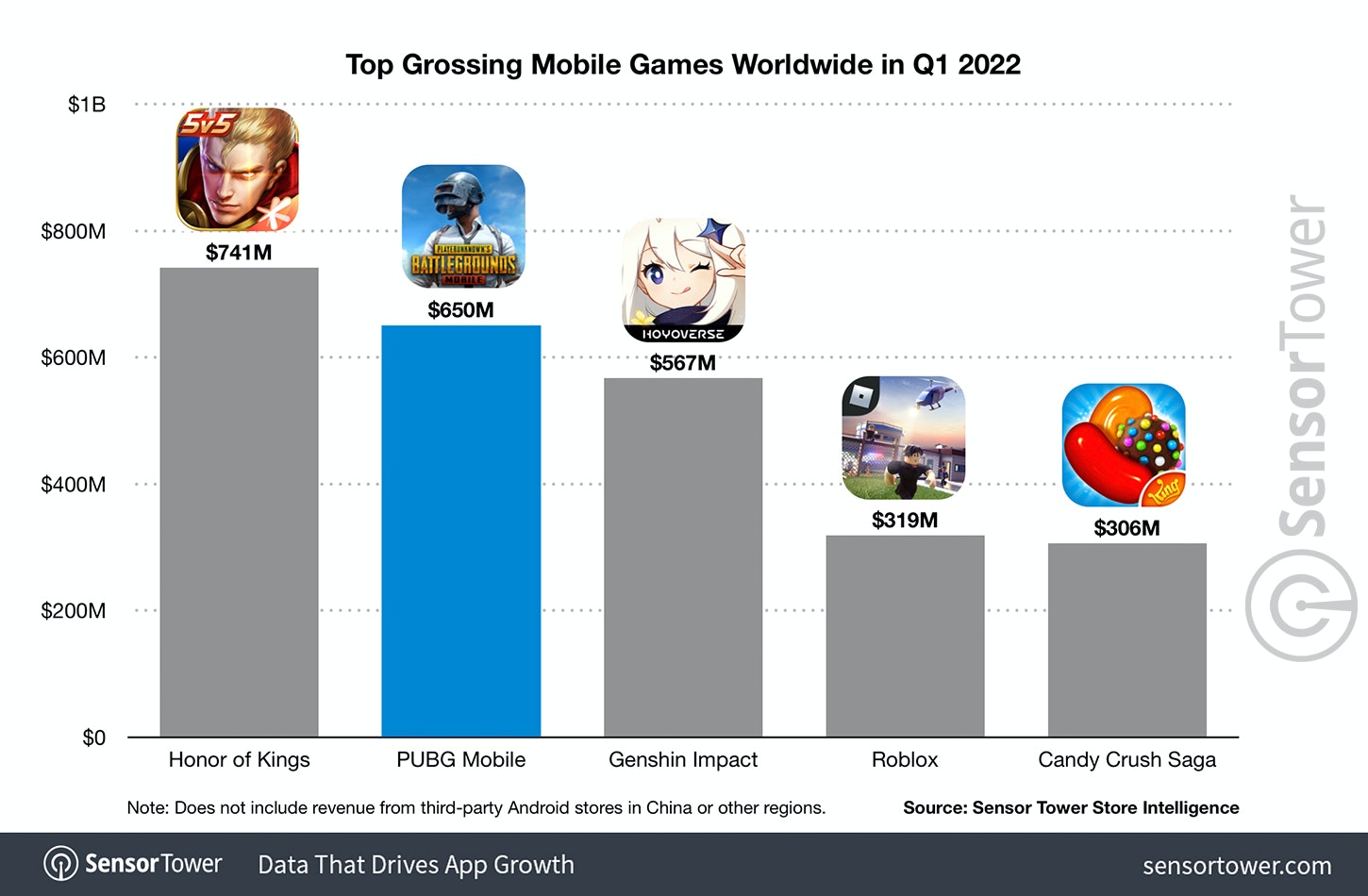 Top grossing mobile games worldwide Q1 2022