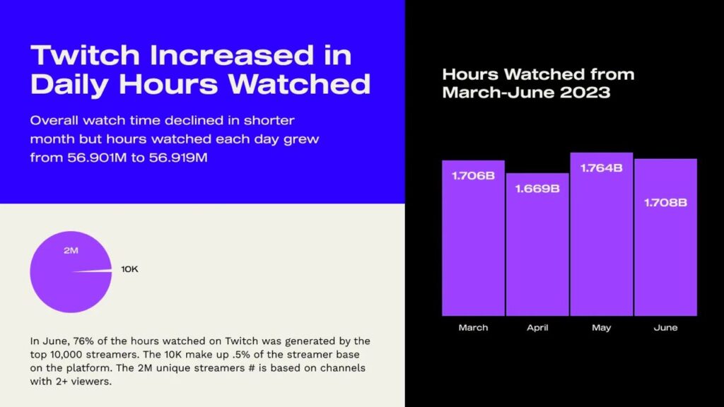 Twitch hours watched March June 2023