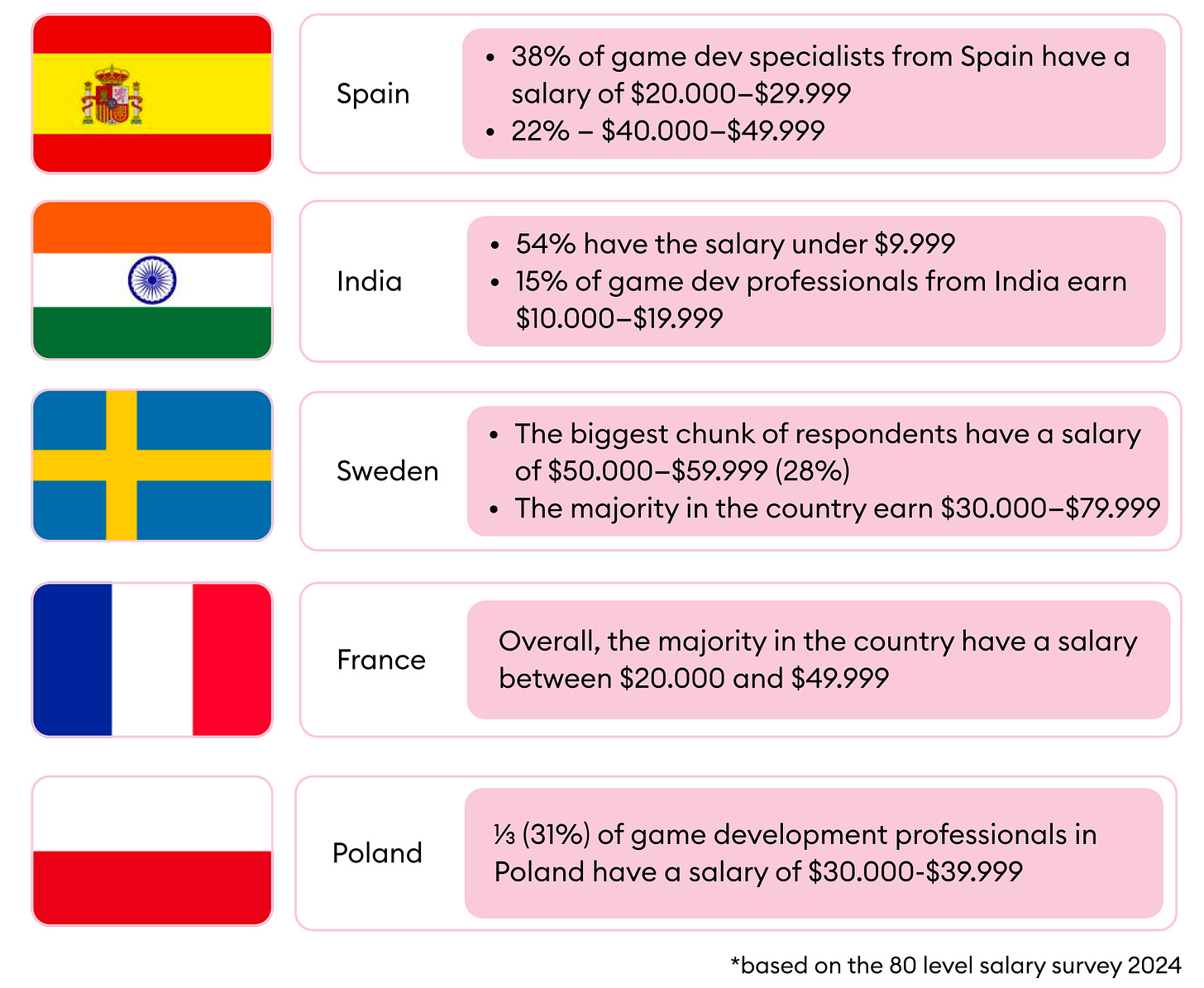 Regional salary differences gamedev