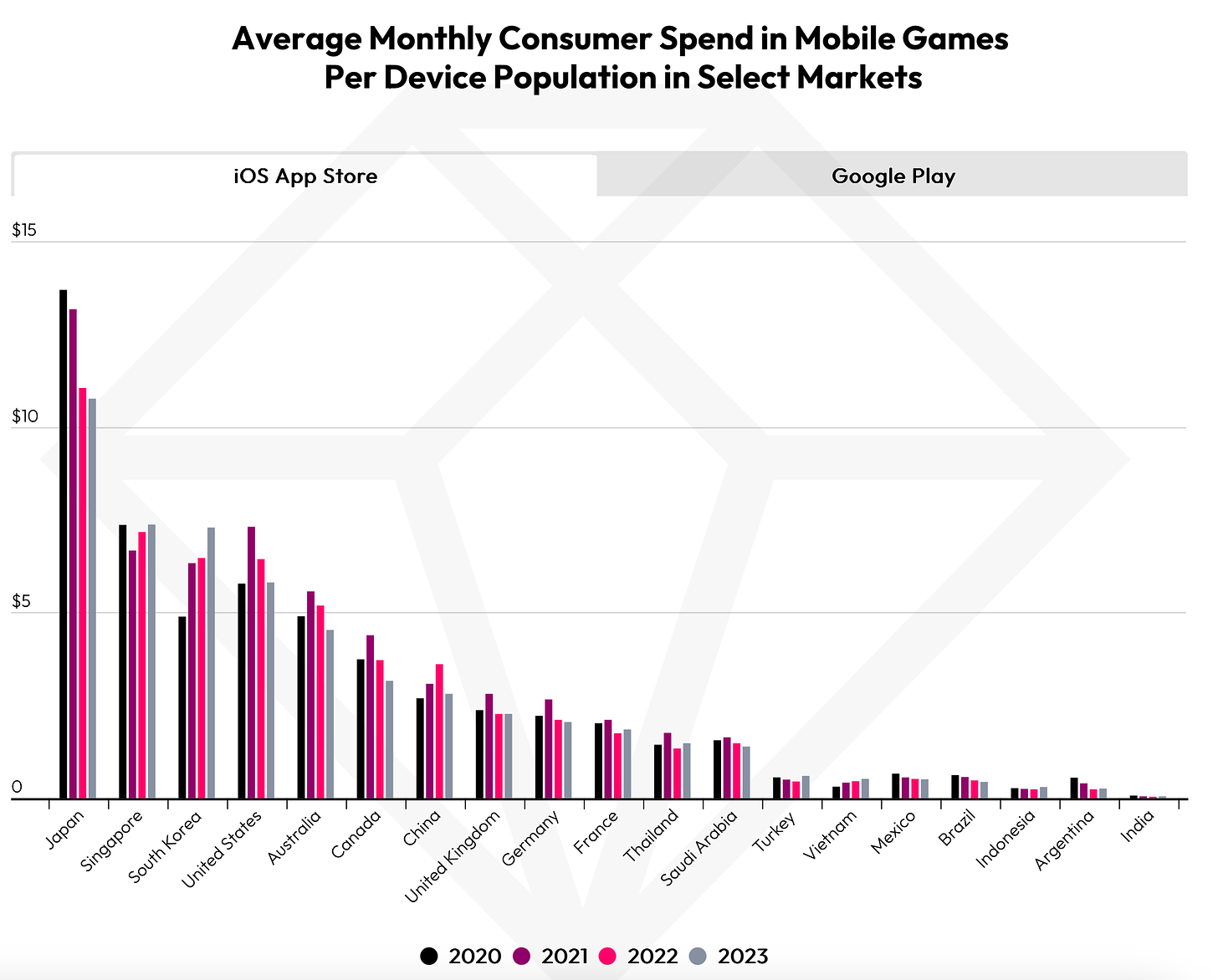 avg monthly spend in mobile games per device