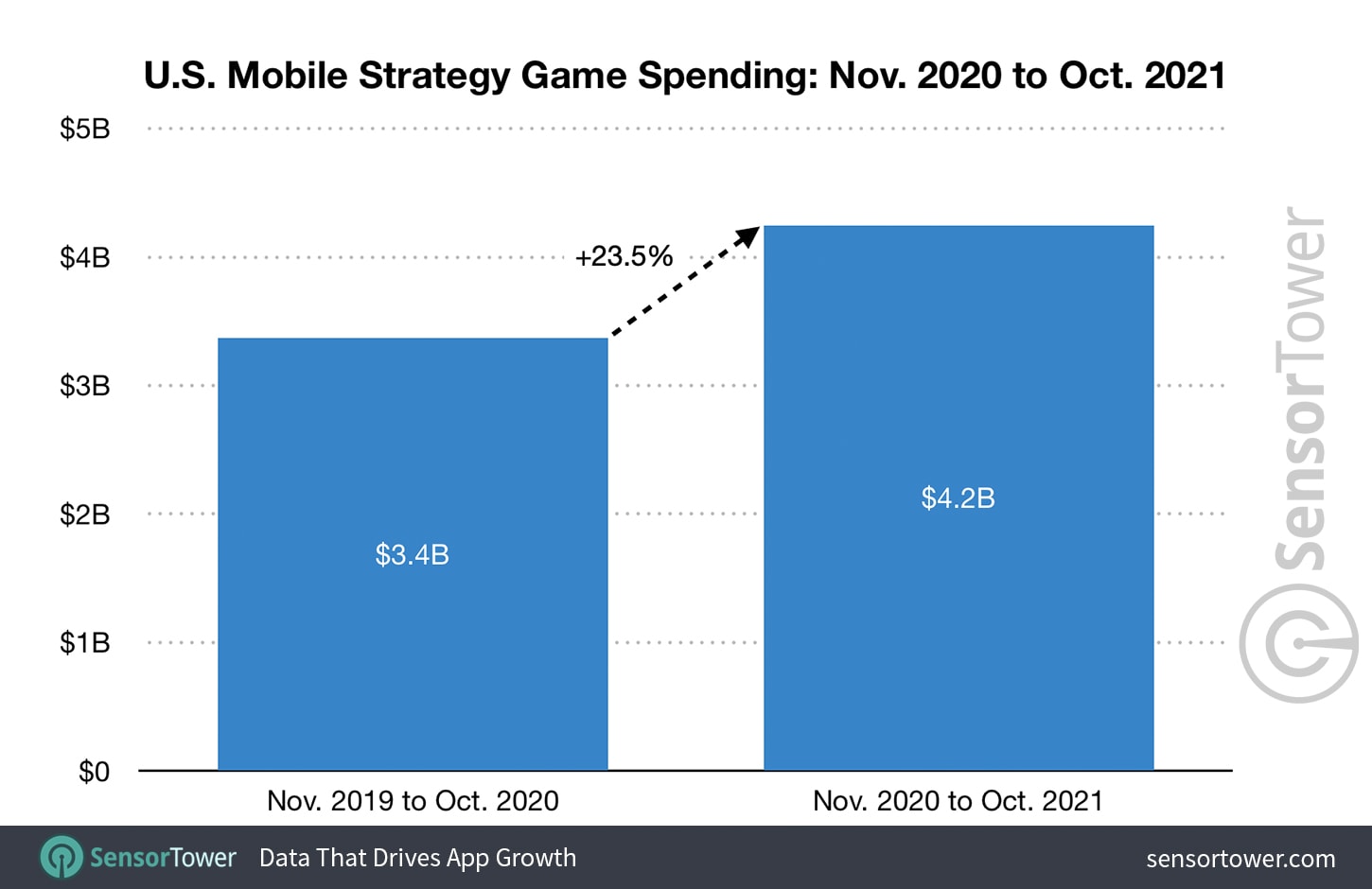 Mobile strategy game spending statistics