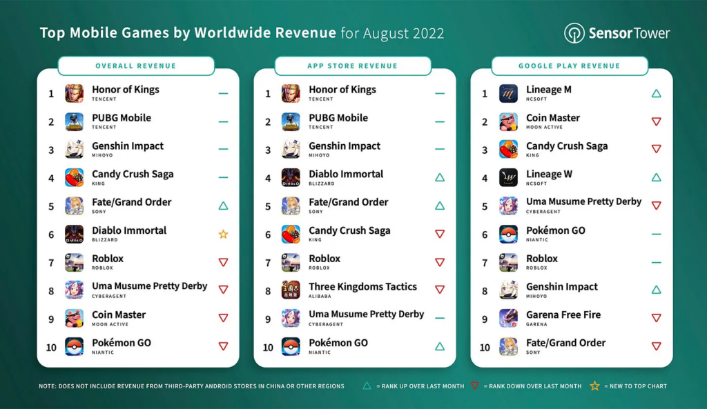 Top mobile games revenue August 2022