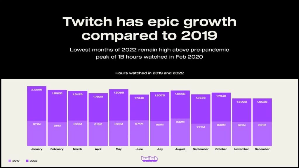 Twitch epic growth 2022