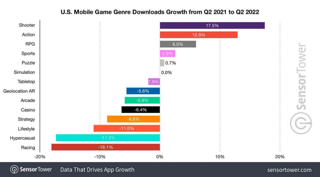 US mobile game genre downloads growth Q2 2022