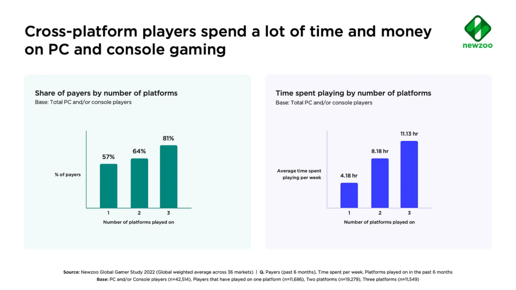 Cross platform player spend