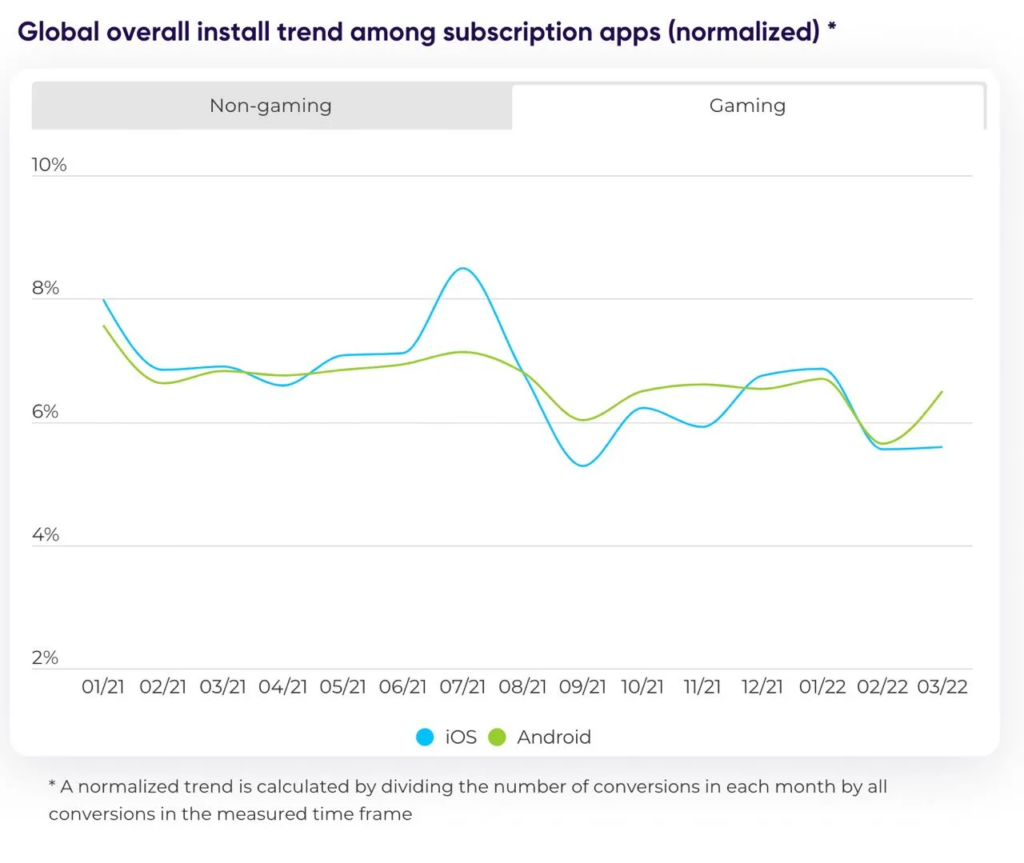 Global overall subscription trend apps