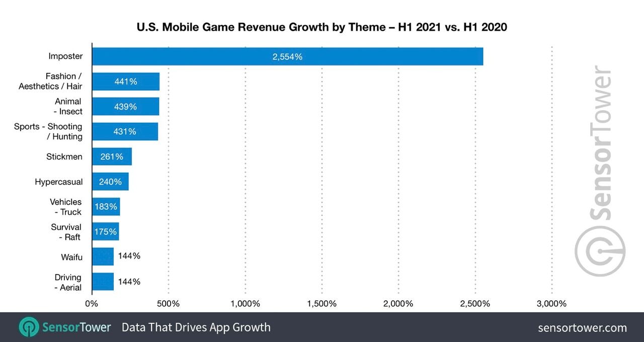 Mobile game revenue growth 2020 2021