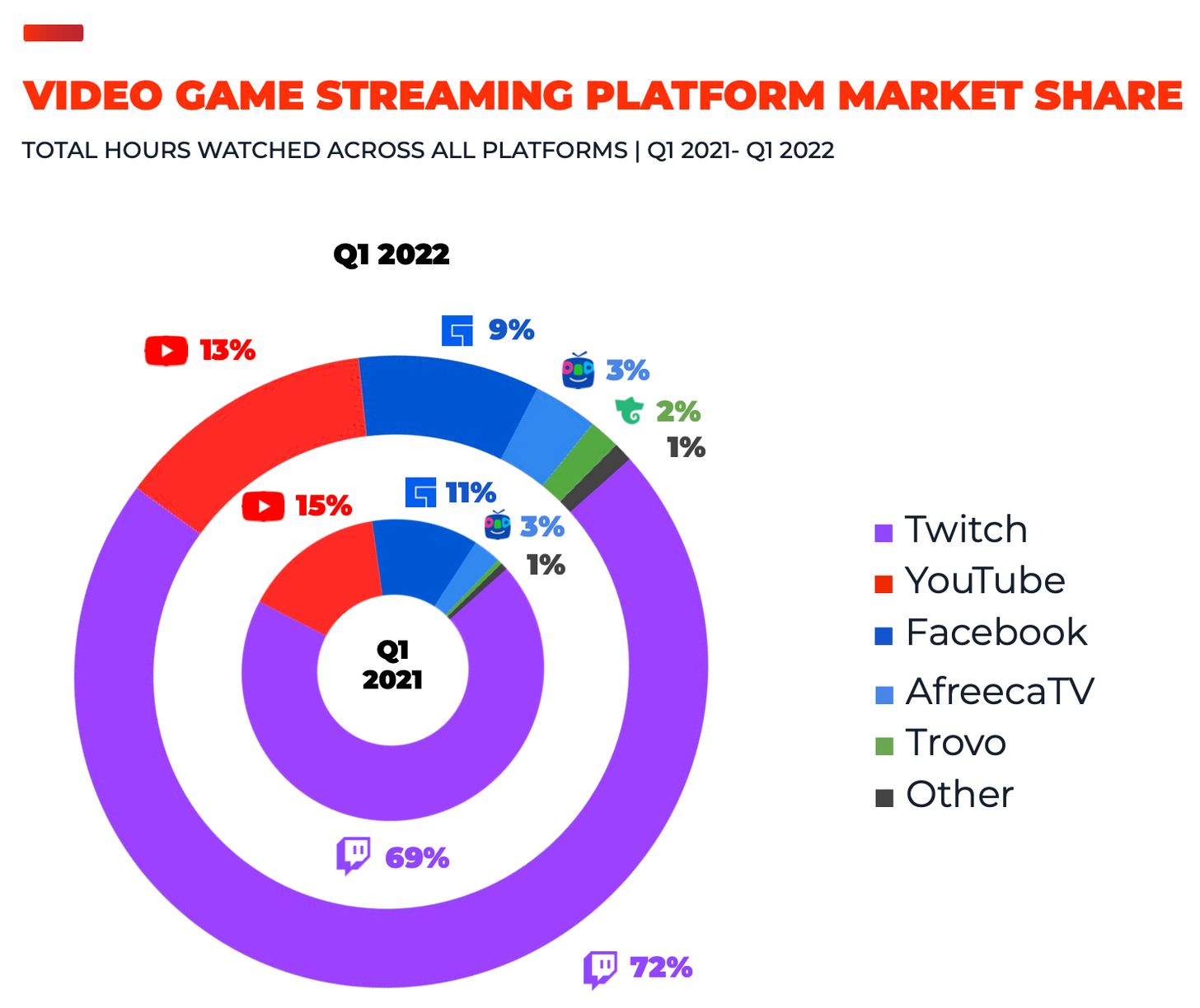 Video game streaming platforms