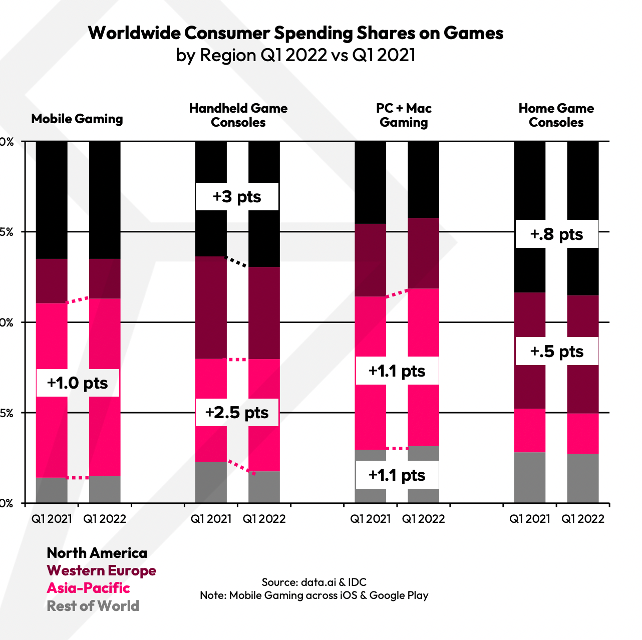 Worldwide consumer spending games regions
