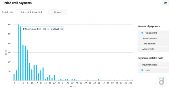 Game analytics payment by level graph