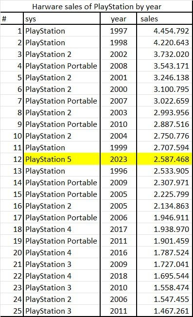 Hardware sales of PlayStation by year