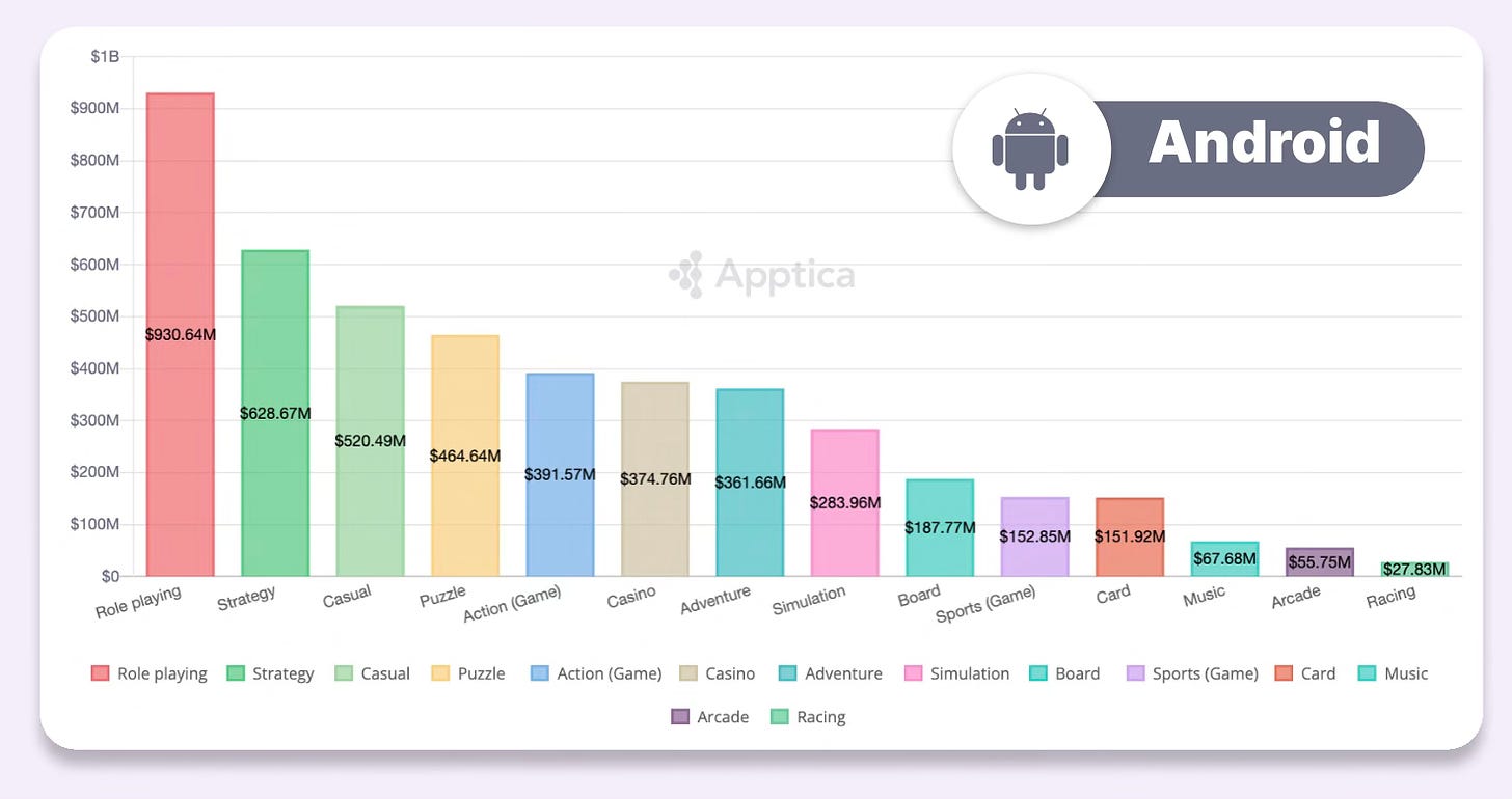 Game revenue Android genres