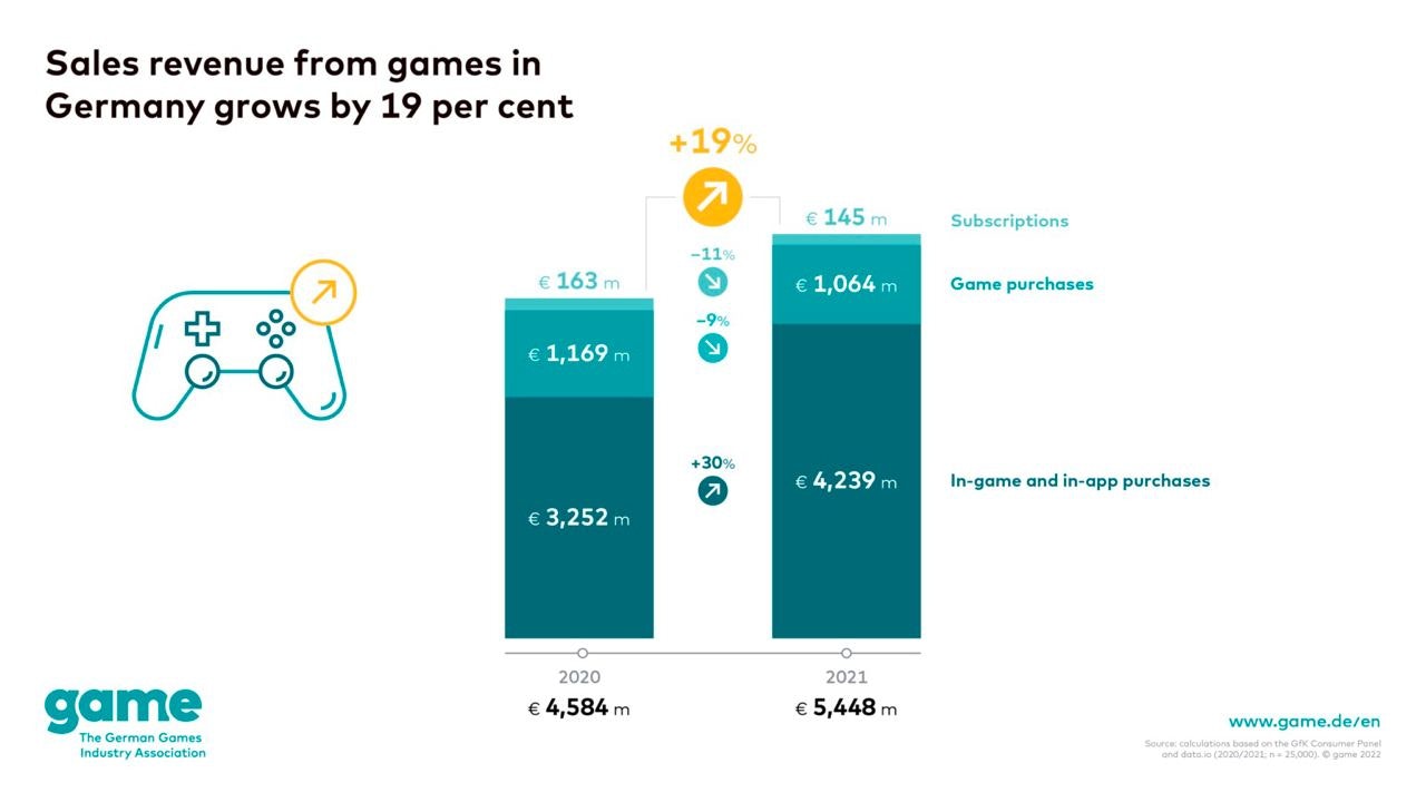 Germany games sales revenue 2022