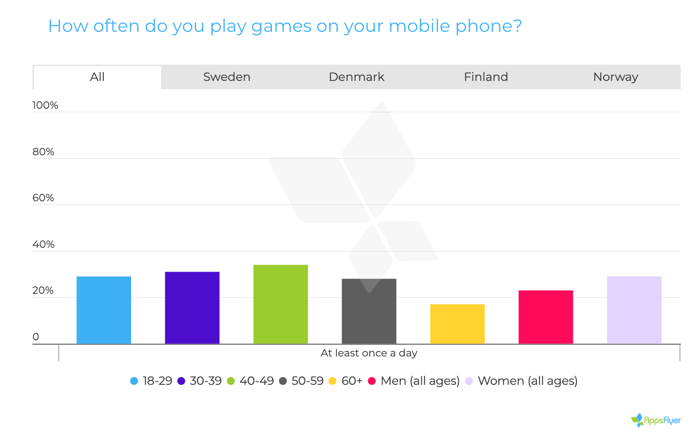 How often people play mobile games