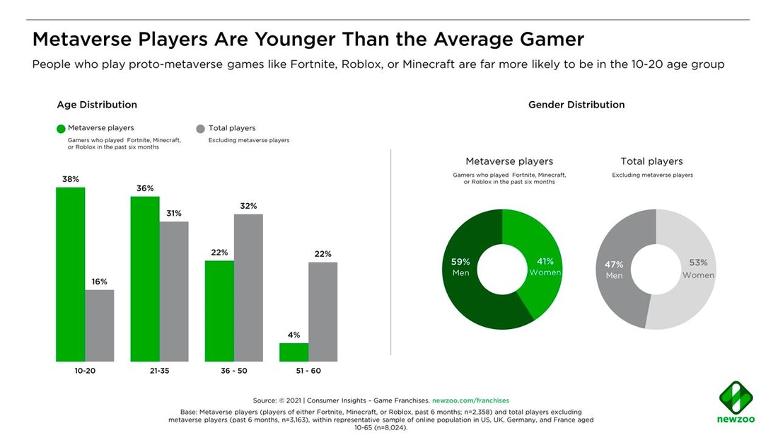 Metaverses players statistics