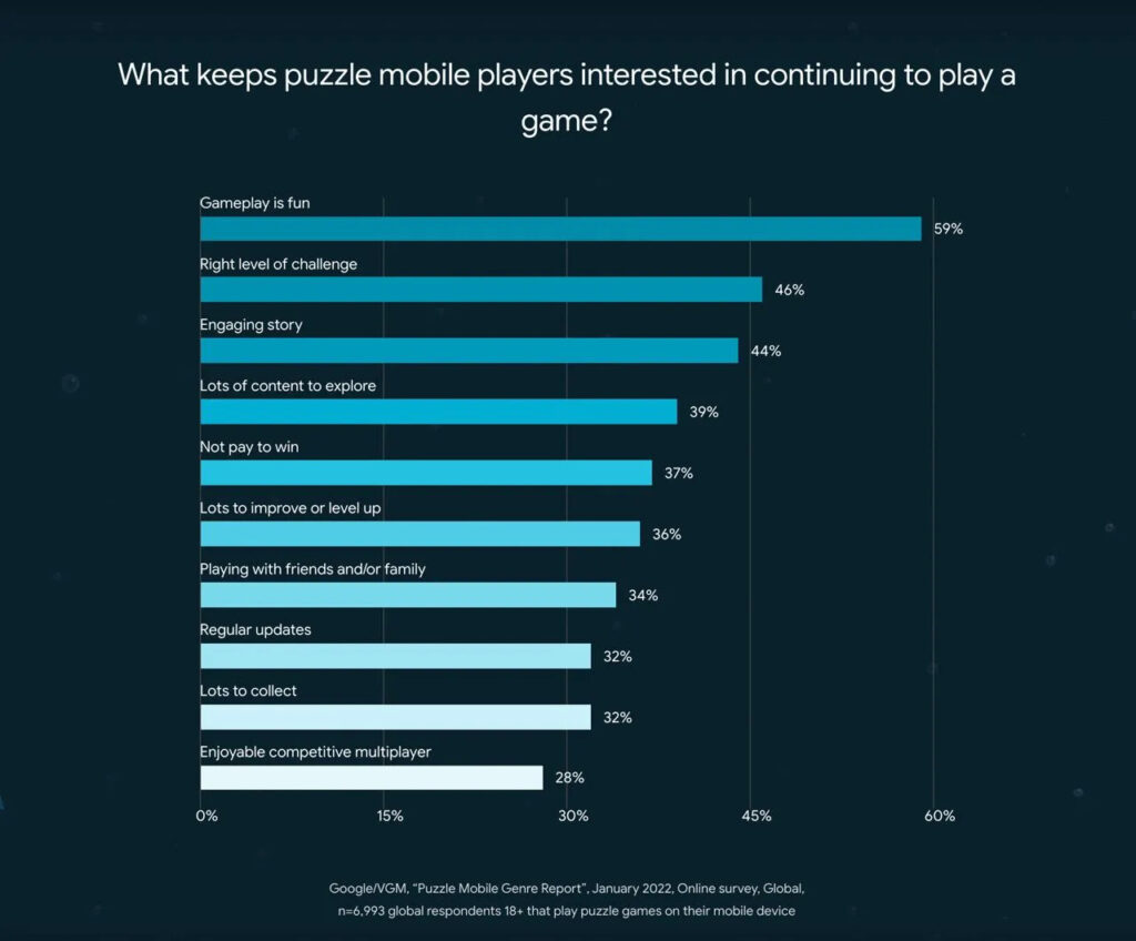 Why mobile users play puzzles