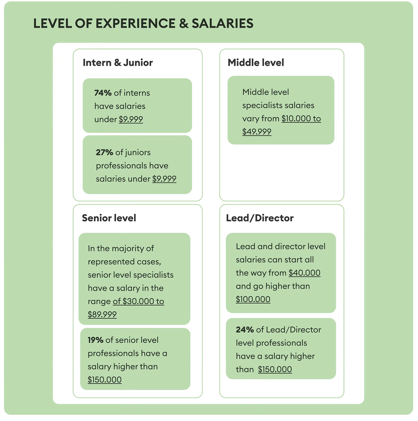 Level of experience and salaries gamedev 2023