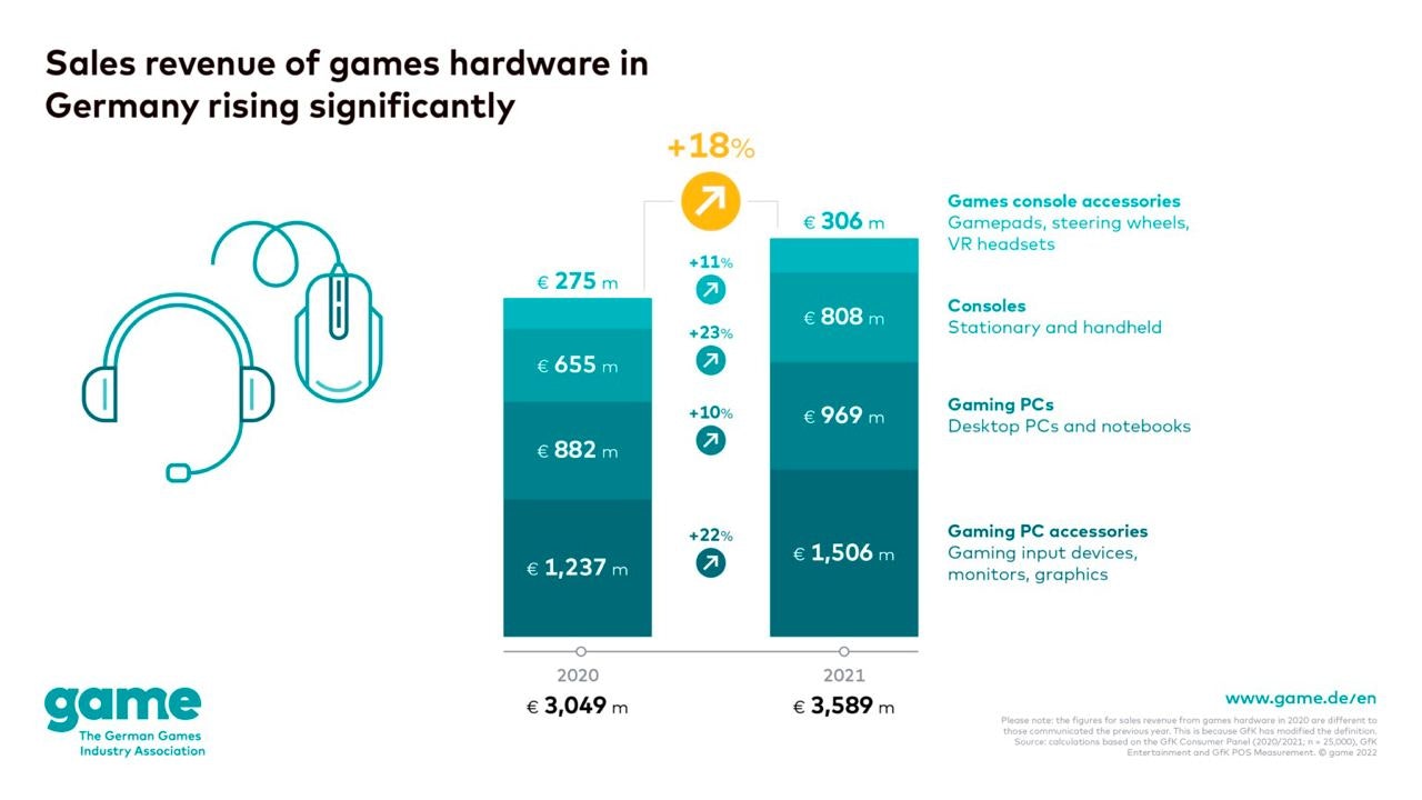Germany games hardware sales 2022