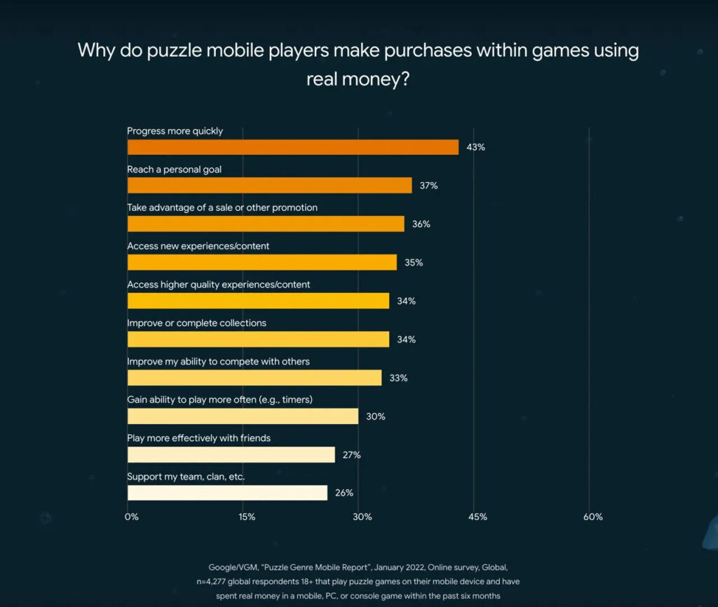 How puzzle players spend money