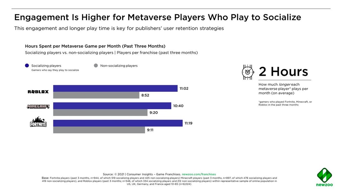 Metaverse players statistics