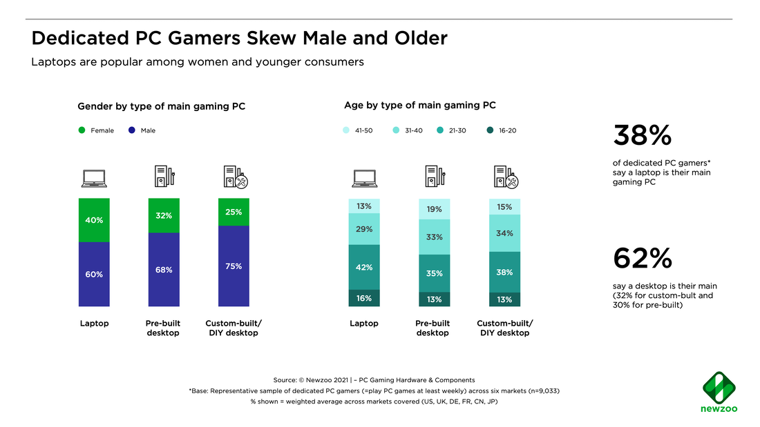 PC gamers gender age