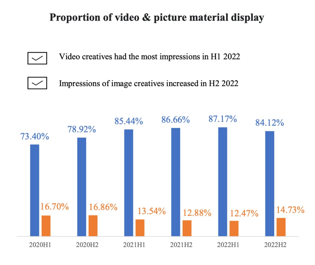 Video picture ad creatives 2022