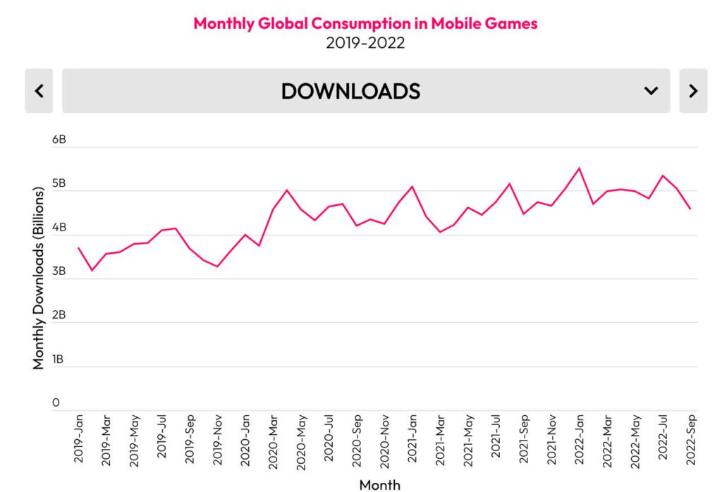 Worlwide downloads mobile games over years
