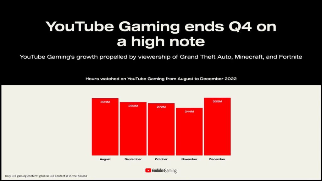 Youtube gaming 2022 results