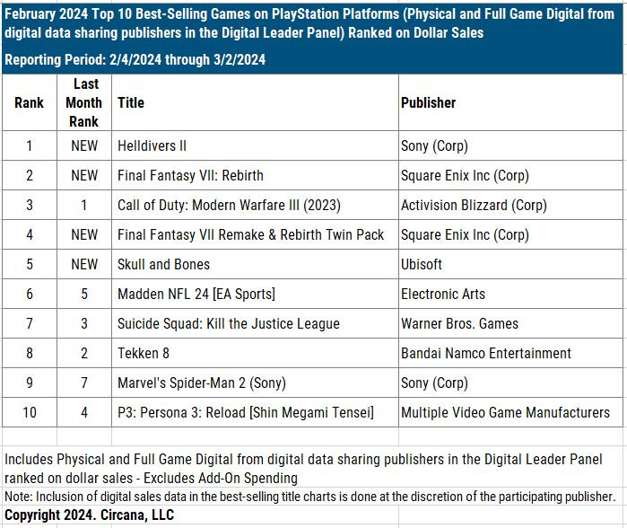 Feb 2024 top 10 best-selling games on PS platforms