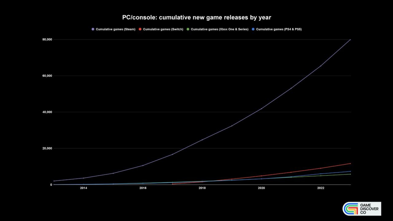 cumulative game releases by year