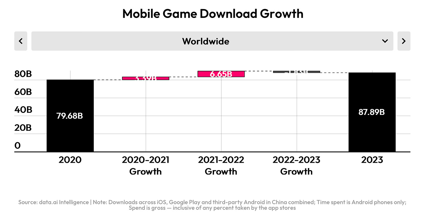 mobile game download growth