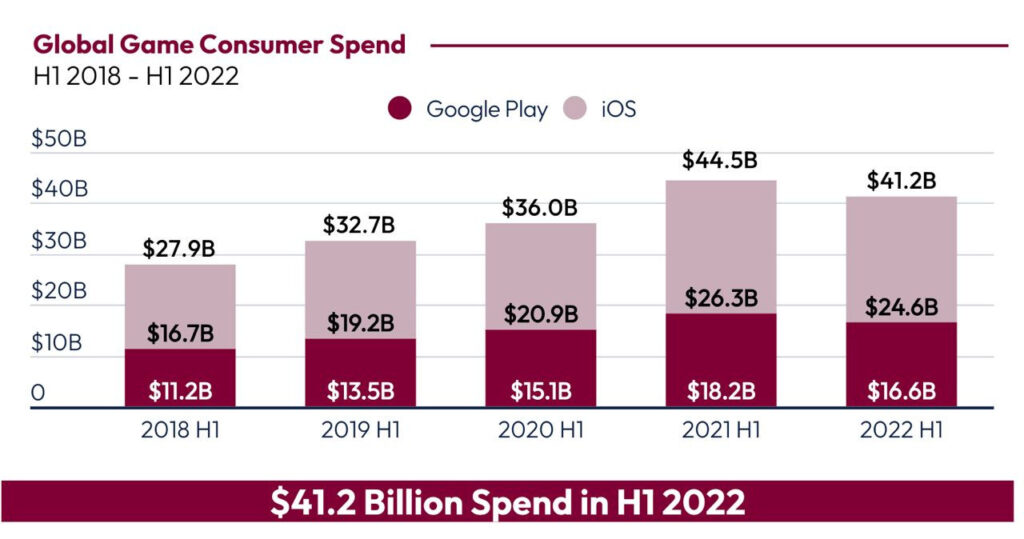 Consumer spend mobile games iOS Android 2022