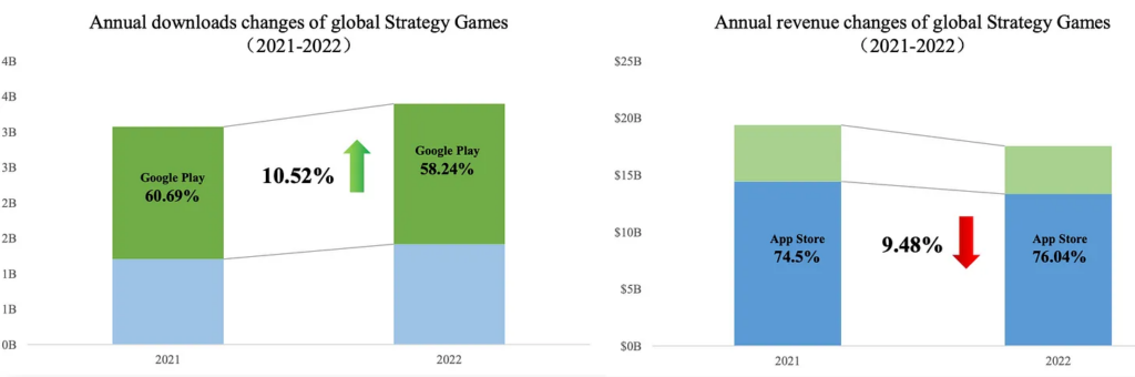 Downloads_revenue changes strategy games 2021 2022
