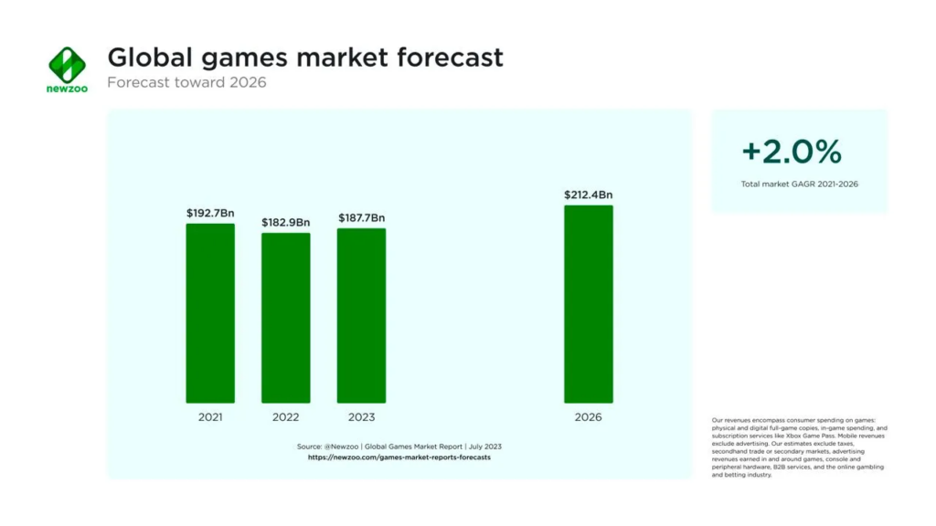 Game market revenue forecast 2026