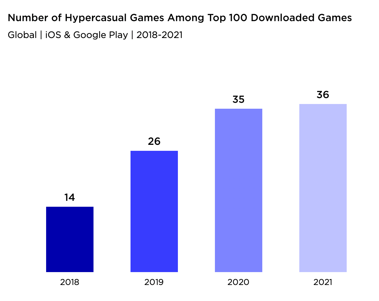Hypercasual game statistics