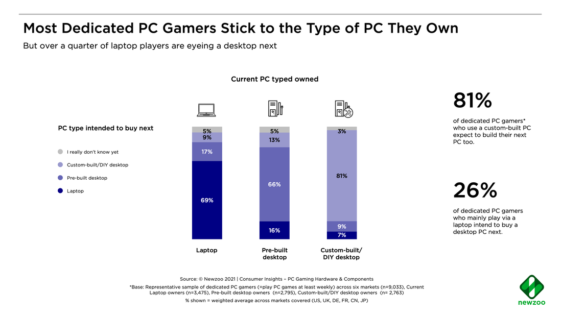 Pc type gamers