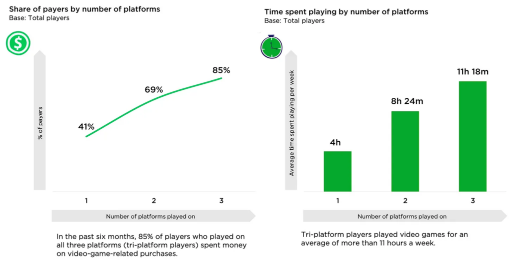Players number of platforms used