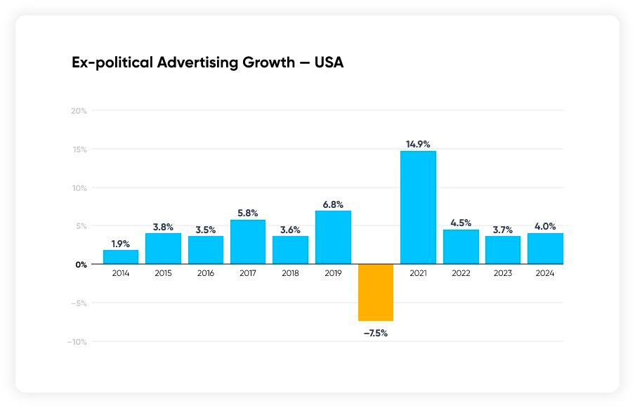 Political ad growth USA
