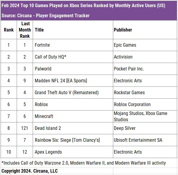 Feb 2024 top 10 games played on Xbox ranked by MAU