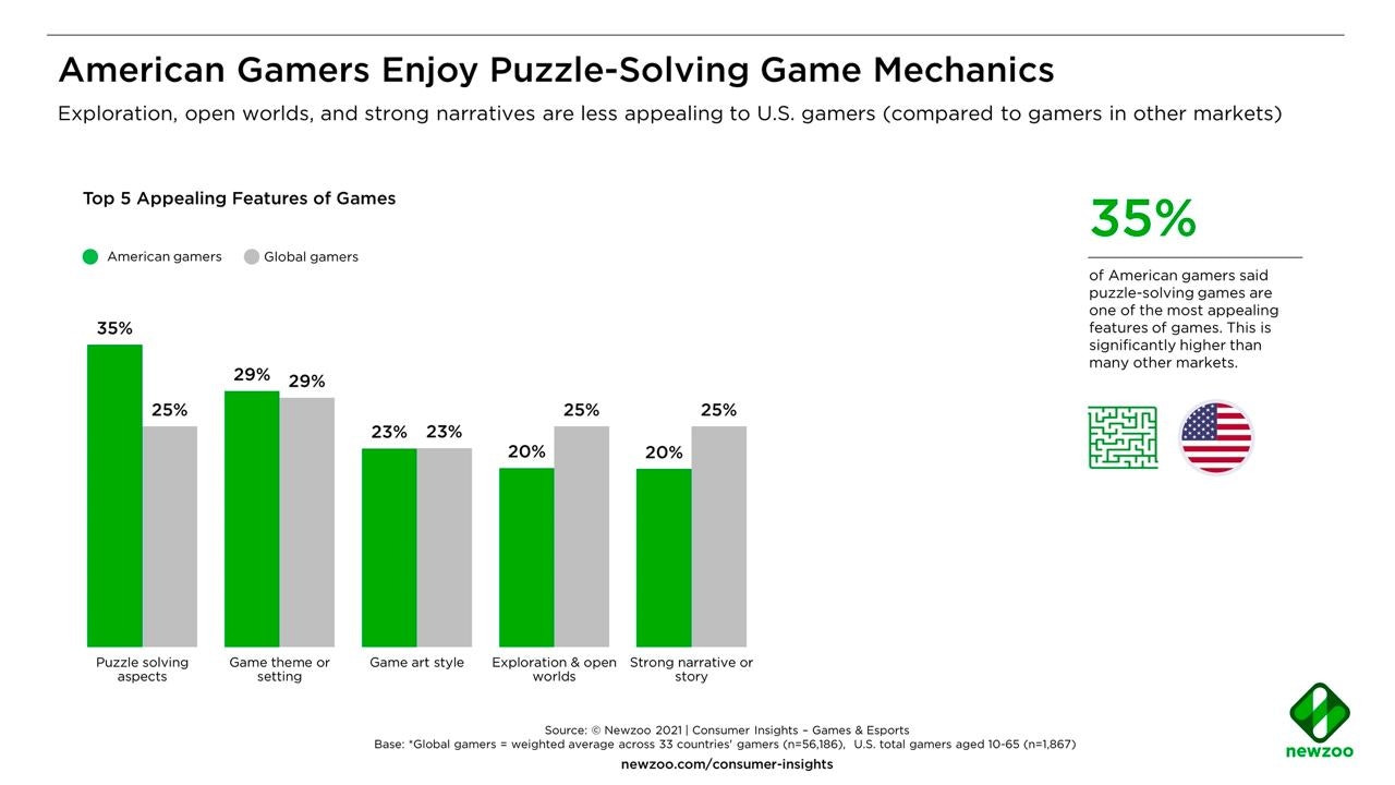 American gamers puzzle solving
